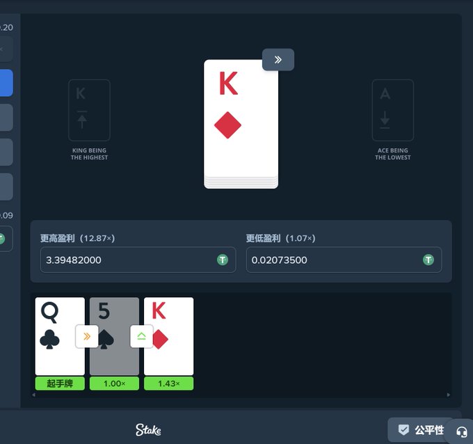 A screenshot from the Stake gambling platform shows a card game with the King of Diamonds as the trump card (highest), displaying payout multipliers including "更高盈利 (12.87x)" at 3.39482000 and "更低盈利 (1.07x)" at 0.02073500, with dealt cards Q, 5, and K shown below.