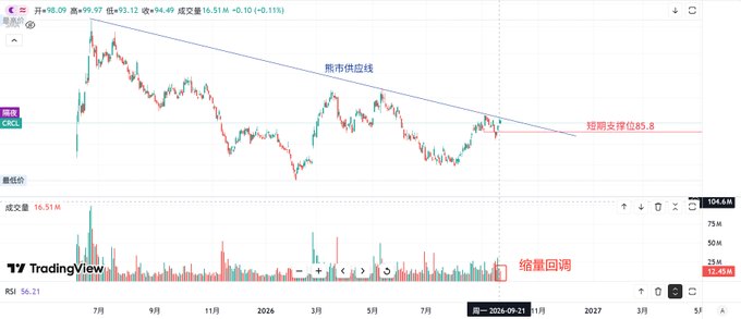 The image shows a TradingView candlestick chart of $CRCL (Circle) stock trading at $93.12, down 0.11% with a +0.11 change, displaying a descending bearish supply line near $94.49 and short-term support at $85.8, while noting a contraction in trading volume during the recent pullback from the $99.97 high on September 21, 2024.