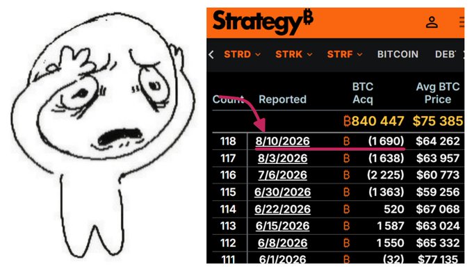 A worried cartoon character stands next to a Strategy Bitcoin tracker showing an 8/10/2026 entry with 1,690 BTC acquired at an average price of $64,262, highlighting the company's Bitcoin purchase activity in contrast to the post's mention of BTC sales and STRC share buybacks.