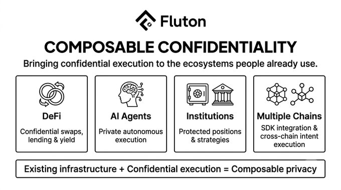 A Fluton promotional graphic titled 'COMPOSABLE CONFIDENTIALITY' with four feature boxes—DeFi, AI Agents, Institutions, and Multiple Chains—above a banner stating 'Existing infrastructure + Confidential execution = Composable privacy.'