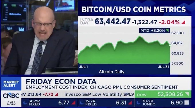 CNBC 'Market Alert' broadcast featuring a commentator alongside a 'BITCOIN/USD COIN METRICS' chart showing an intraday price of 63,442.47, down -2.04%, with other ticker data including IVV, SPLV, and DOW.