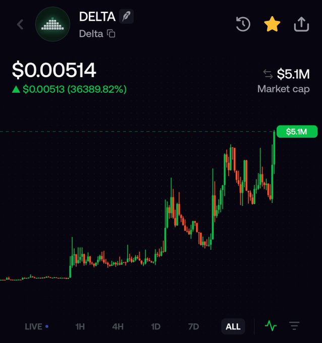 A candlestick chart for the "$DELTA" token (Delta) showing an extreme price surge to $0.00514, with a green "+36,389.82%" gain and a $5.1M market cap — visualizing the dramatic "motion" referenced in the post.