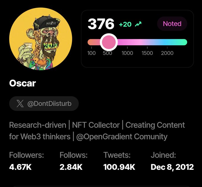 A social media profile page for 'Oscar' (@DontDiisturb) with a cartoon avatar, showing 4.67K followers, 2.84K follows, 100.94K tweets, and a Noted score of 376 (+20).