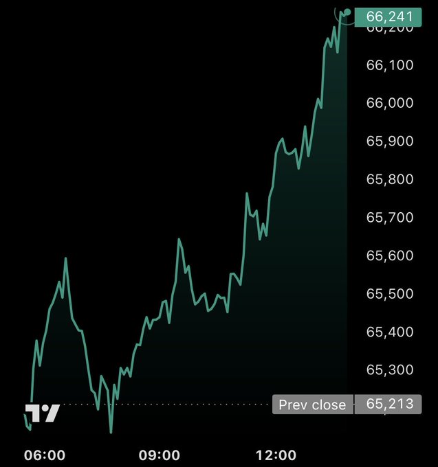 This is a cryptocurrency trading chart showing Bitcoin's price rapidly increasing from approximately 65,213 to 66,241 within a few hours, supporting the claim that "BITCOIN IS RIPPING".