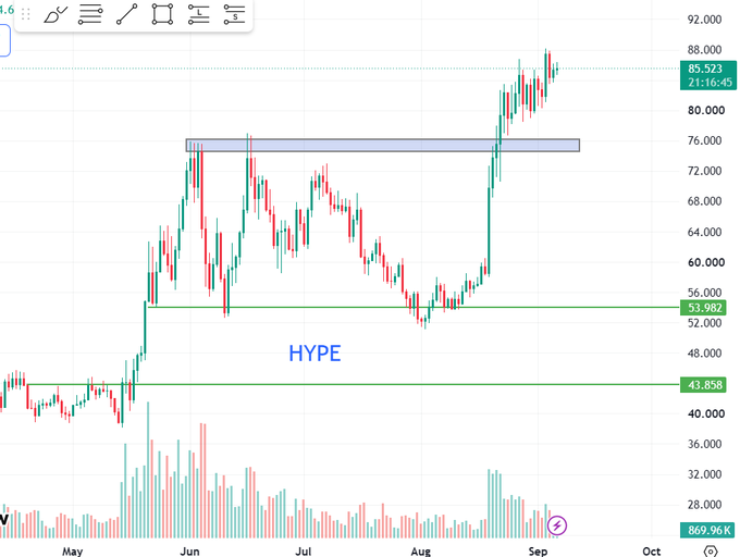 A TradingView chart showing price action breaking out of a resistance zone (highlighted in blue) on the right side, with the word "HYPE" annotated in the middle and current price at 85.523.