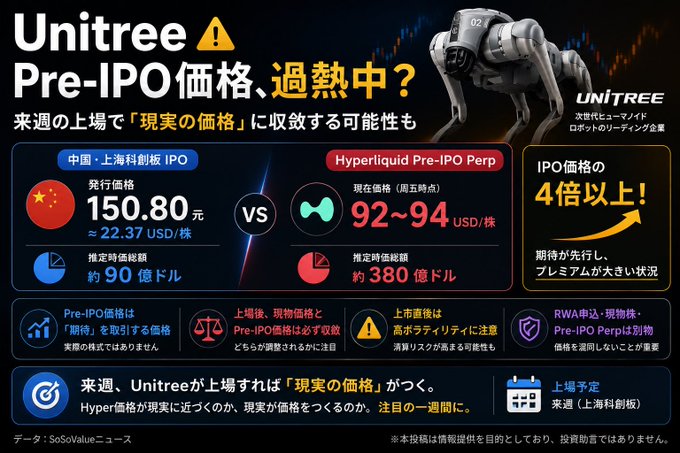 An infographic comparing Unitree's China Shanghai IPO price of 150.80 yuan (~$22.37 USD) against the Hyperliquid Pre-IPO Perp price of 92~94 USD per share.