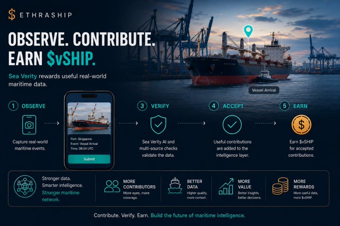 An infographic for EthraShip shows a 5-step process: Observe, Verify, Accept, and Earn $vSHIP, with the tagline 'OBSERVE. CONTRIBUTE. EARN $vSHIP.'