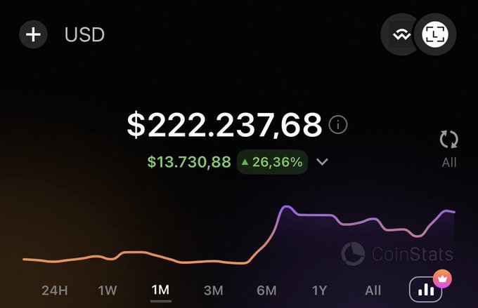 A CoinStats portfolio screenshot showing a USD balance of $222,237.68 with a 1-month gain of $13,730.88 (26.36%), displayed alongside an orange-to-purple price chart.
