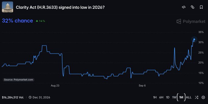 A Polymarket chart titled "Clarity Act (H.R.3633) signed into law in 2026?" shows the prediction odds currently at 32% (up 14%), with the line trending sharply upward from around 15% in late August to its current peak, reflecting the post's note about elevated odds ahead of tomorrow's cloture vote.