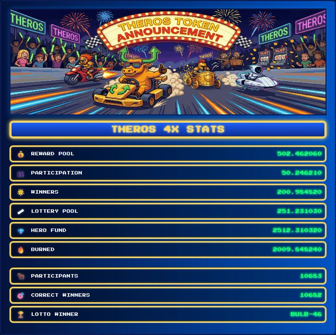 Theros Token Announcement graphic featuring a racing scene with anthropomorphic characters, displaying Theros 4x Stats including Reward Pool (502.462060), Participation (50.246210), Winners (200.954820), Lottery Pool (251.231030), Hero Fund (2512.310320), Burned (2009.845240), 10653 Participants, 10652 Correct Winners, and Lotto Winner BULB-46.