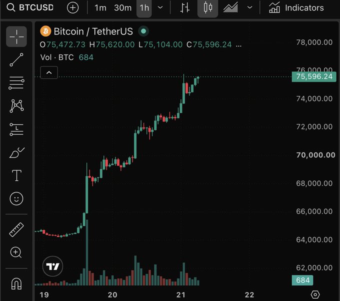 A TradingView candlestick chart of Bitcoin/TetherUS (BTCUSD) on a 1-hour timeframe shows a strong uptrend, with the price rising from ~$64,500 to $75,596.24 and currently trading near the recent high. The post's question—"Pump or Dump?"—relates directly to the chart's sharp rally, which has BTC pressing against resistance around $75,600 after a steep climb from $64K.