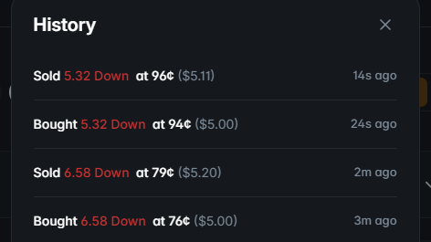 Trading history screen showing transactions: Sold 5.32 Down at 96¢ ($5.11), Bought 5.32 Down at 94¢ ($5.00), Sold 6.58 Down at 79¢ ($5.20), and Bought 6.58 Down at 76¢ ($5.00).