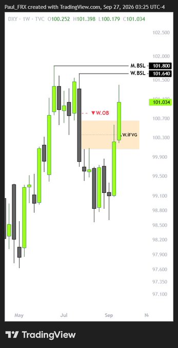 A TradingView chart of the DXY (U.S. Dollar Index) weekly timeframe showing key levels like M.BSL at 101.800, W.BSL at 101.640, and a weekly FVG highlighted between 99.900 and 100.500, with current price around 101.034.