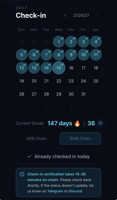 A 'Daily Check-in' screen for July 2026 showing a 147-day streak, with the dates 1-15 marked as checked and a message stating 'Already checked in today.'