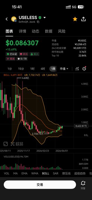 The image features a screenshot from an app named "Useless" displayed on someone's phone screen. The app appears to be focused on a particular topic related to cryptocurrency or trading. It is showing a graph with various lines, one of which indicates a significant drop in the value of Bitcoin at 0.08631, while another line represents its rise in the market cap over time reaching 580 million RMB as of today. The post's caption refers to the app name "Useless" and provides information about how it has been performing. It is written in Chinese characters that need translation for proper interpretation.