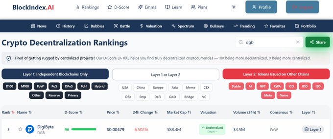 Screenshot of the Blockindex.AI website showing 'Crypto Decentralization Rankings' with Digibyte (DGB) ranked, showing a D-Score of 96, a price of $0.00479, and a market cap of $88.4M.