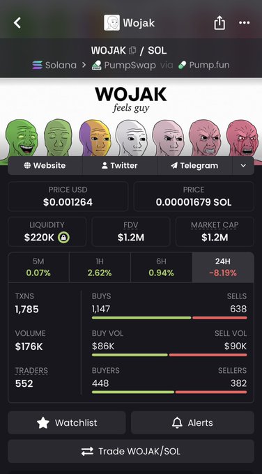 DEX Screener-style token page for Wojak (WOJAK/SOL) on Solana via PumpSwap, priced at $0.001264 with a $1.2M market cap and $220K liquidity, showing 552 traders and a -8.19% 24H change.
