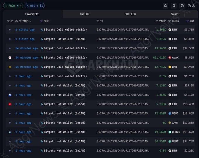 A cryptocurrency wallet tracking interface displaying recent transfers involving Bitget Hot and Cold Wallets, showing large ETH, AVAX, BNB, USDC, and USDT transactions.