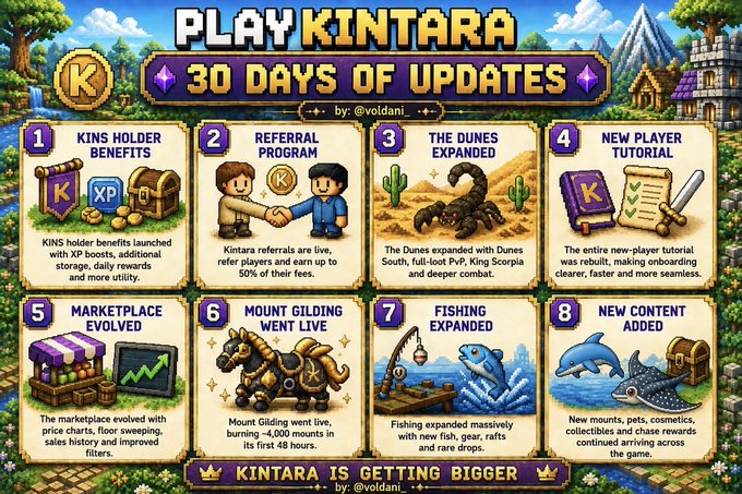 An infographic titled 'PLAY KINTARA - 30 DAYS OF UPDATES' by @voldani, listing 8 game updates including KINS Holder Benefits, Referral Program, The Dunes Expanded, Marketplace Evolved, and new content.