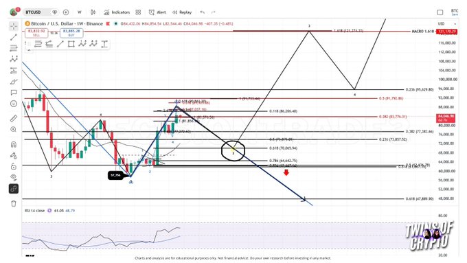 A TradingView chart of BTC/USD on a weekly timeframe shows Elliott Wave analysis labeling a Wave B top near $87,805-$91,263 (Wave 3) and projecting a corrective Wave 4 down toward the .618 Fibonacci retracement support around $70,505, with a red arrow indicating the anticipated bearish move before the Wave C rally to new all-time highs.