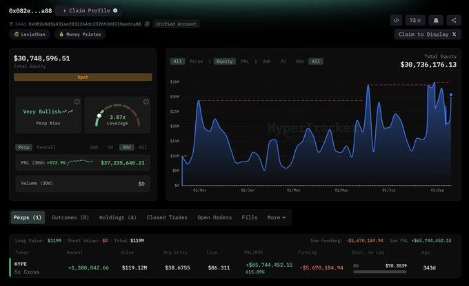 A Hyperliquid profile dashboard displays a 5x cross HYPE long position of 1,380,042.66 tokens valued at $119.12M, with an average entry of $38.6755 and unrealized P&L of +$65,744,452.15 (+615.89%) over 343 days. The equity chart shows total equity of $30,736,176.13, consistent with the post highlighting the whale's massive gains despite paying $5.67M in funding.