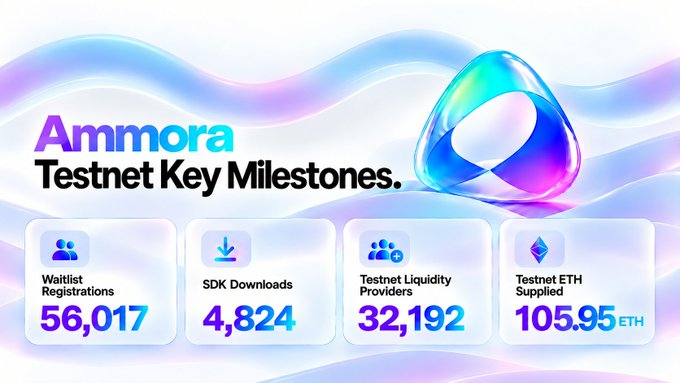 The image displays "Ammora Testnet Key Milestones" with impressive metrics: 56,017 Waitlist Registrations, 4,824 SDK Downloads, 32,192 Testnet Liquidity Providers, and 105.95 ETH supplied, showcasing the platform's rapid early user growth and adoption.