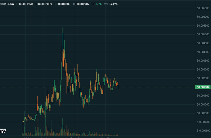 A financial chart showing a 15-minute candlestick price action for the ROCK token, with current price around $0.001987 and a 24-hour volume of $4.17K.