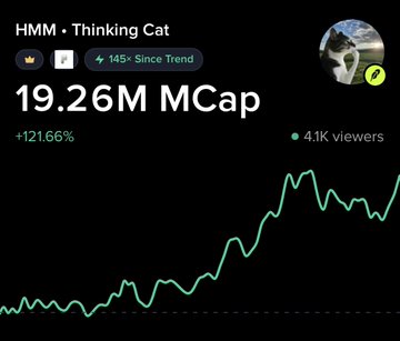 A Moby ticker card for HMM ("Thinking Cat") shows a 19.26M market cap with a 121.66% gain and a 145x increase since trending, with a green price chart illustrating the run that the post credits to early smart money accumulation.