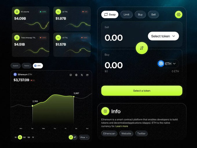 Cryptocurrency trading dashboard showing Ethereum (ETH) at $3,737.09 along with trading volumes and a swap interface.