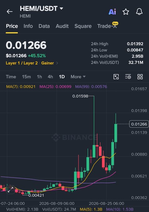 A Binance trading chart for HEMI/USDT showing a price of $0.01266 with a +45.52% gain, displaying 24h high of 0.01392, 24h low of 0.00847, and candlestick chart data from July to August 2026.