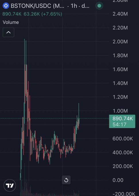 A cryptocurrency trading chart for BSTONK/USDC showing a current price of 890.74K with a +7.65% gain, displaying candlestick patterns and trading volume over a 1-hour period.