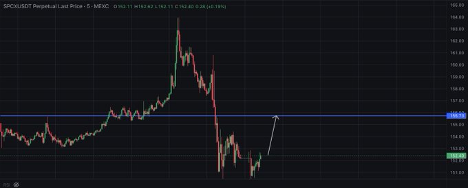 A 5-minute candlestick chart of SPCX/USDT Perpetual on MEXC shows the price at $152.11 (+0.18%), recovering from a sharp decline after spiking near $163, with a blue horizontal line marking resistance at $155.73—the scalp long target mentioned in the post, highlighted by a white arrow pointing toward that level from the recent low near $151.