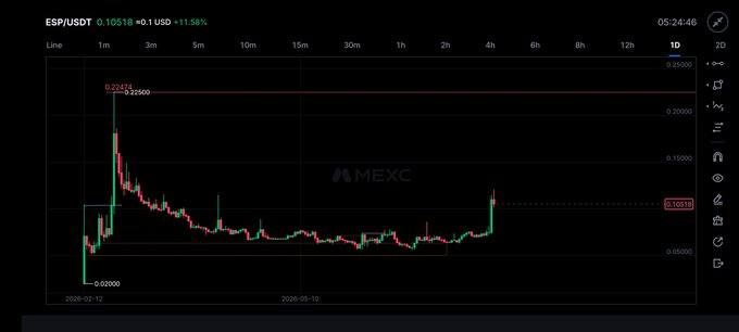 A MEXC chart showing the ESP/USDT pair at $0.10518 (+11.58%) on a 1-day timeframe, displaying a price spike to $0.22421 on February 12, 2026, followed by a long downtrend and consolidation between $0.05–$0.10 before a recent bounce to $0.10513. The image illustrates the post's claim that ESP touched $0.12, showing the volatile price action over the past month as the token attempts to recover.