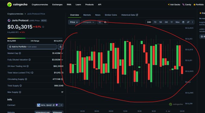 CoinGecko cryptocurrency page showing JURIS Protocol Price at $0.053015 with a candlestick chart circled in red.