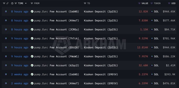 A cryptocurrency transaction log showing multiple large 'pump.fun: Fee Account' deposits to a Kraken Deposit address, including 12.814 SOL ($944.83K) and 32.68K SOL ($2.41M).
