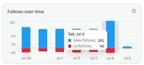 A bar chart titled 'Follows over time' showing daily new follows (blue) and unfollows (red), with a tooltip highlighting Sat, Jul 4 showing 261 new follows and 46 unfollows.