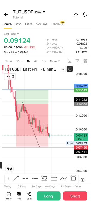 A cryptocurrency trading chart for TUTUSDT perpetual shows a price decline from approximately 0.1573 down to 0.09124 (-31.82%), with the price currently hovering near the targeted take-profit level of 0.08802 low.