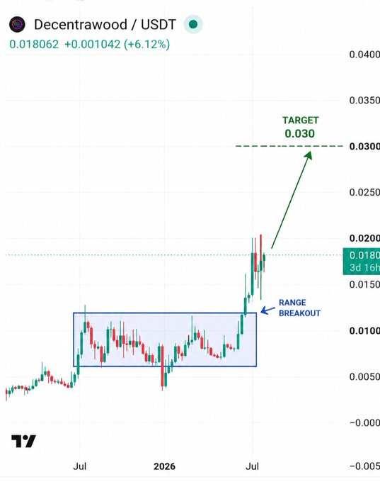 A TradingView chart displays $DEOD/USDT trading at $0.018062 (+6.12%), showing a "RANGE BREAKOUT" from a consolidation zone with a projected "TARGET 0.030," visually reinforcing the post's bullish claim that the altcoin could deliver another significant gain from its current breakout level.