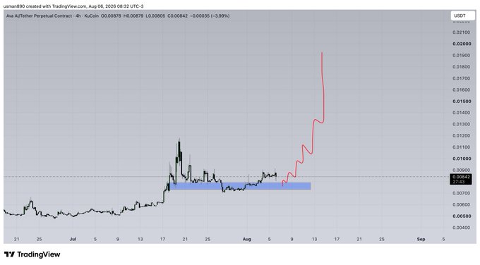The image is a TradingView 4-hour chart for the AVAAI Perpetual Contract against KuCoin, showing a price of 0.00842 USDT with a 3.99% decline, marked by a horizontal blue support zone around 0.00800–0.01000 that preceded a sharp upward breakout projected in red. It illustrates how $AVAAI consolidated before surging above the highlighted range.