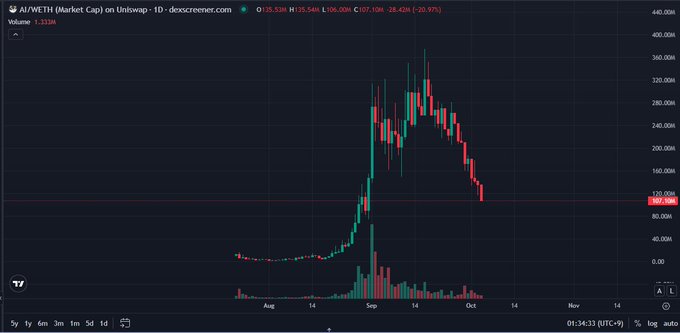 A cryptocurrency chart from docscreener.com showing AI/WETH (Market Cap) on Uniswap V1, displaying a price peak near 360.00M in September followed by a decline, current at $107.10M (-26.97%) with a timestamp of 01:36:33 (UTC+9).