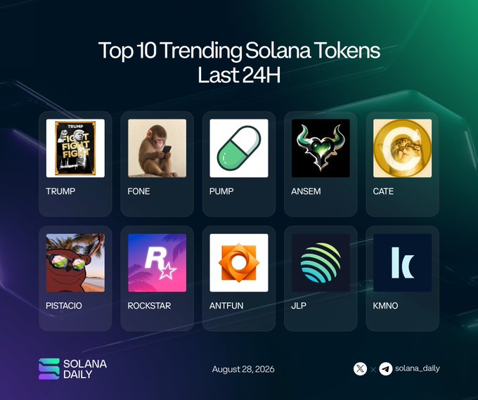 A 'SOLANA DAILY' graphic titled 'Top 10 Trending Solana Tokens Last 24H' dated August 28, 2026, listing tokens like TRUMP, FONE, PUMP, ANSEM, CATE, PISTACIO, ROCKSTAR, ANTFUN, JLP, and KMNO with corresponding icons.