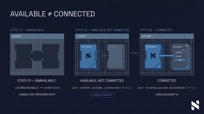 Technical diagram titled 'AVAILABLE ≠ CONNECTED' illustrating three states (Unavailable, Available Not Connected, Connected) for Nintondo system integration with code snippets for handling provider connection checks.