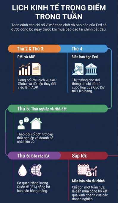 A Vietnamese economic calendar infographic titled 'LỊCH KINH TẾ TRONG ĐIỂM TRONG TUẦN' outlining the week's key economic events including PMI/ADP data (Tue & Wed), Fed meeting minutes (Thu), jobless claims and home sales (Thu), IEA report (Fri), and upcoming financial reports.