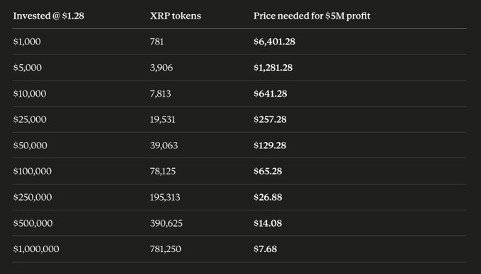 The image displays a chart comparing the investment returns from two different cryptocurrency exchanges - Bitcoin Core (BTC-C) and Ripple (XRP). The XRP exchange offers a potential return of $6,401 per XRP for a $1,000 investment, while Bitcoin Core has a more moderate return of $71,350. The chart presents the price needed to reach these respective targets, offering an insight into how each exchange performs in terms of cryptocurrency returns.