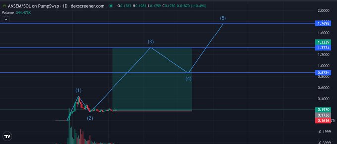 A 1-day PumpSwap candlestick chart for ANSEM/SOL shows the token's price at $0.1759, down 10.49%, with technical analysis marking key Fibonacci retracement levels at 0.8224, 1.3224, and 1.7496, along with numbered wave points (1-5) indicating a projected second leg up following a consolidation pattern around $0.1736.