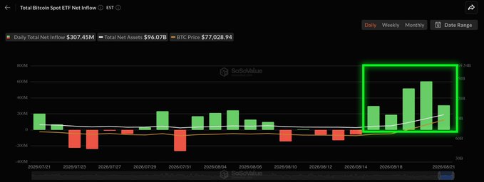 A bar chart from SoSoValue displays the Total Bitcoin Spot ETF Net Inflow, showing daily totals of $307.45M with cumulative net assets of $96.07B against a BTC price of $77,028.94, with the highlighted green box on the right confirming the recent surge in ETF inflows—visually supporting the post's claim of $1.67B in net inflows over five consecutive trading days.