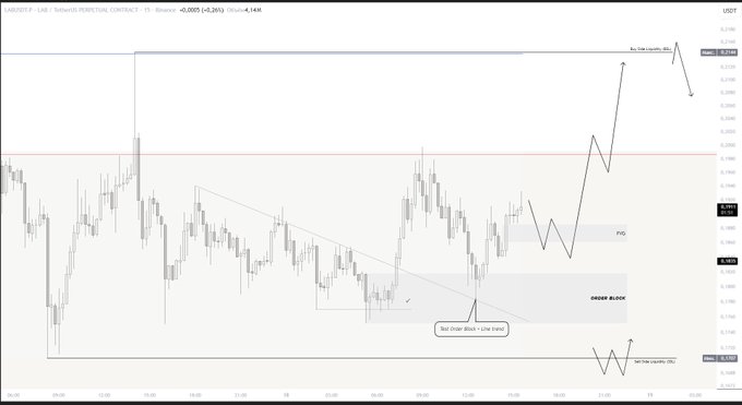 A 15-minute intraday chart of USDCHF displaying key technical levels including a Bull Order Block + Low Sweep, FVG (Fair Value Gap), and Order Block zones, with price currently near 0.2085 and projections targeting 0.2145 resistance and 0.2052 liquidity. The chart illustrates the three bullish scenarios outlined in the post, showing potential reaction points and expansion targets within the current market structure.