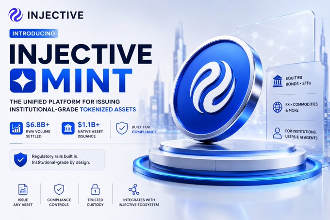The image is a promotional graphic for "Injective Mint," introduced by Injective, highlighting it as a unified platform for issuing institutional-grade tokenized assets. It features key stats—$6.8B+ RWA volume settled and $1.1B+ native asset issuance—alongside icons emphasizing features like built-in compliance, trusted custody, and integration with the Injective ecosystem, aligning with the post's focus on tokenization, compliance, and institutional infrastructure.