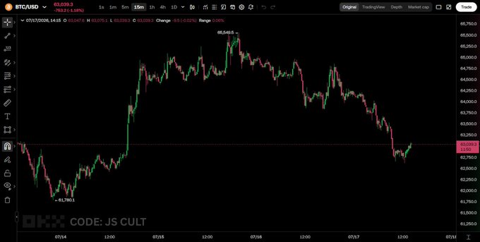 A Bitcoin/USD 15-minute candlestick chart shows BTC rising from a low of ~61,760 to a peak of ~65,545 before falling sharply back to ~63,030, illustrating the volatile overnight price swings referenced in the post. The chart confirms the poster's frustration about repeated sharp sell-offs ("nuking") in Bitcoin during overnight trading.