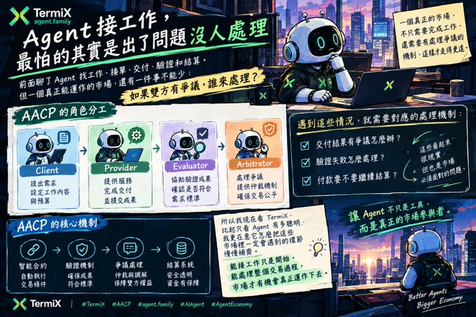 A complex Chinese-language infographic by Termix explaining the AACP protocol for AI agents, detailing roles like Client, Provider, Evaluator, and Arbitrator.